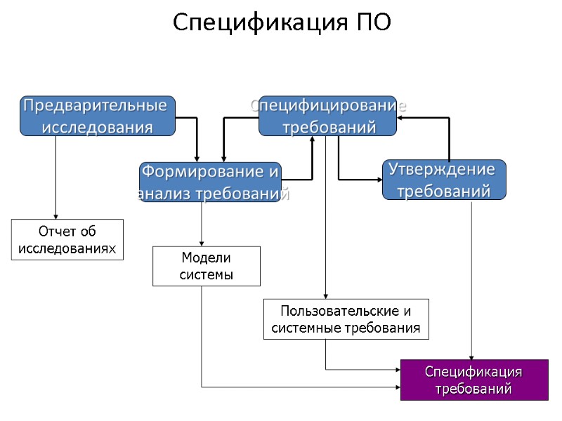 Спецификация ПО Предварительные  исследования Формирование и  анализ требований Специфицирование  требований Утверждение